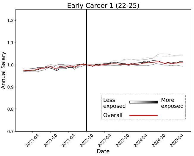 :00后20%初级IT岗蒸发AI失业潮来了不朽情缘Hinton神预言!斯坦福惊人实锤(图9) :00后20%初级IT岗蒸发AI失业潮来了不朽情缘Hinton神预言!斯坦福惊人实锤(图9)