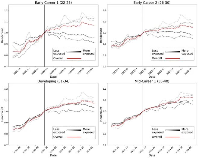 :00后20%初级IT岗蒸发AI失业潮来了不朽情缘Hinton神预言!斯坦福惊人实锤(图6) :00后20%初级IT岗蒸发AI失业潮来了不朽情缘Hinton神预言!斯坦福惊人实锤(图6)